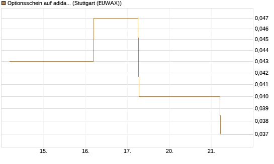 Optionsschein auf adidas [Goldman Sachs Bank Europe SE] Chart