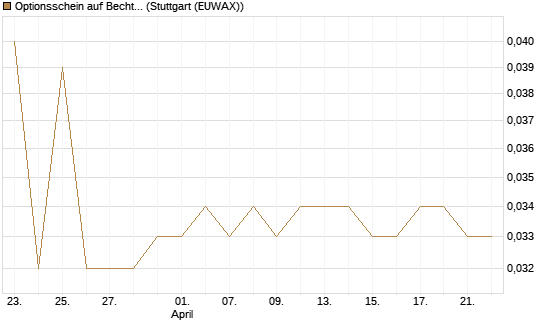 Optionsschein auf Bechtle [Goldman Sachs Bank Europe SE] Chart