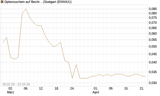 Optionsschein auf Bechtle [Goldman Sachs Bank Europe SE] Chart