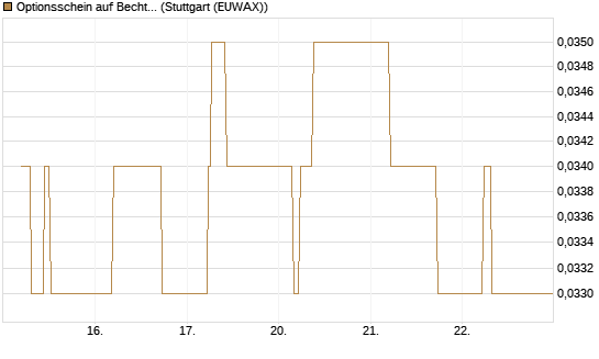 Optionsschein auf Bechtle [Goldman Sachs Bank Europe SE] Chart