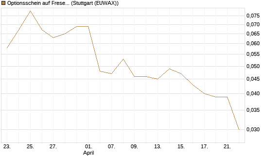 Optionsschein auf Fresenius [Goldman Sachs Bank Europe SE] Chart