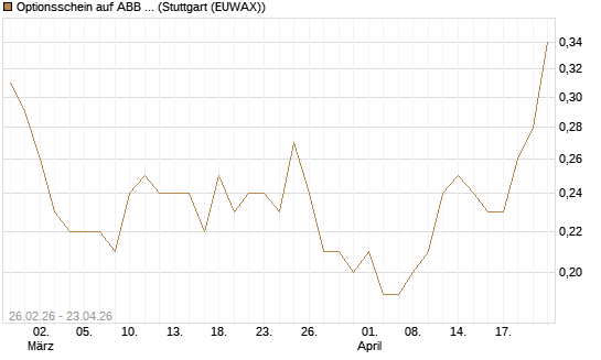 Optionsschein auf ABB Ltd [Goldman Sachs Bank Europe SE] Chart