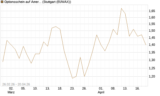 Optionsschein auf American Electric Power [Goldman Sachs Bank Europe SE] Chart