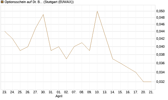 Optionsschein auf Dt. Bank [Goldman Sachs Bank Europe SE] Chart