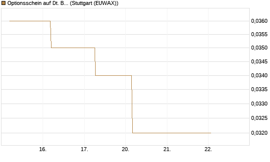 Optionsschein auf Dt. Bank [Goldman Sachs Bank Europe SE] Chart