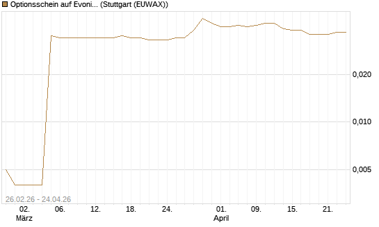 Optionsschein auf Evonik Industries [Goldman Sachs Bank Europe SE] Chart