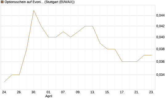Optionsschein auf Evonik Industries [Goldman Sachs Bank Europe SE] Chart