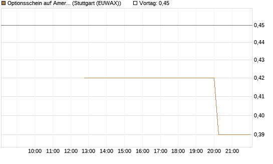 Optionsschein auf American Airlines Group [Goldman Sachs Bank Europe SE] Chart