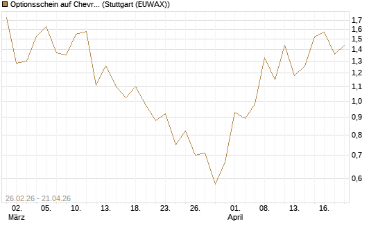 Optionsschein auf Chevron [Goldman Sachs Bank Europe SE] Chart