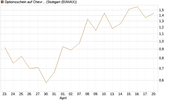 Optionsschein auf Chevron [Goldman Sachs Bank Europe SE] Chart
