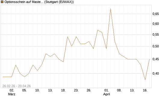 Optionsschein auf Mastercard [Goldman Sachs Bank Europe SE] Chart