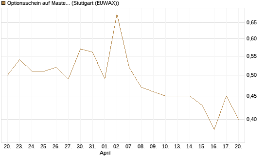 Optionsschein auf Mastercard [Goldman Sachs Bank Europe SE] Chart