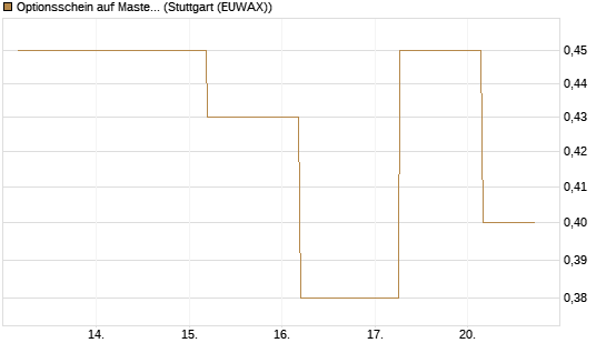 Optionsschein auf Mastercard [Goldman Sachs Bank Europe SE] Chart