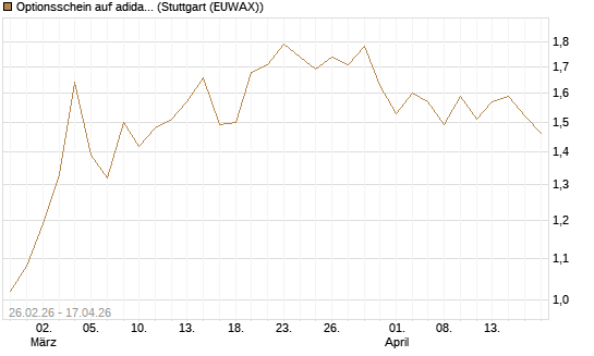 Optionsschein auf adidas [Goldman Sachs Bank Europe SE] Chart