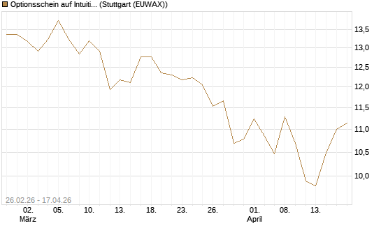 Optionsschein auf Intuitive Surgical [Goldman Sachs Bank Europe SE] Chart