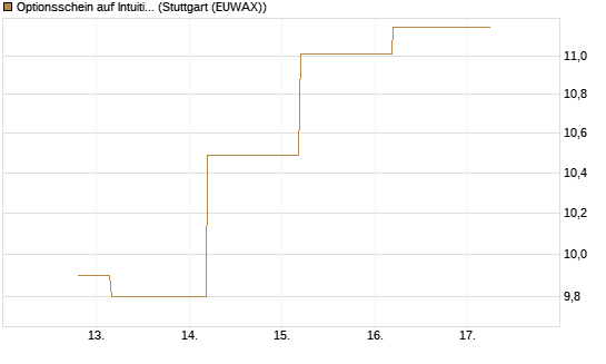 Optionsschein auf Intuitive Surgical [Goldman Sachs Bank Europe SE] Chart