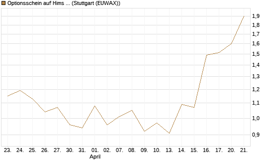 Optionsschein auf Hims & Hers Health Inc A [Goldman Sachs Bank Europe SE] Chart
