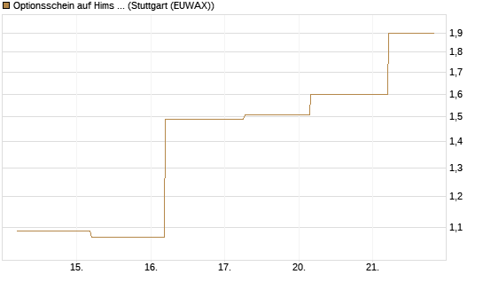 Optionsschein auf Hims & Hers Health Inc A [Goldman Sachs Bank Europe SE] Chart