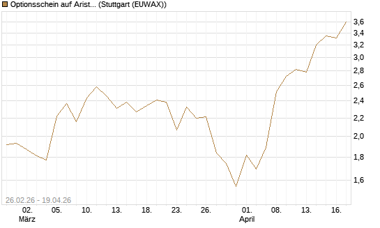 Optionsschein auf Arista Networks Inc [Goldman Sachs Bank Europe SE] Chart