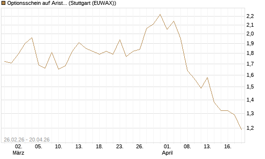 Optionsschein auf Arista Networks Inc [Goldman Sachs Bank Europe SE] Chart