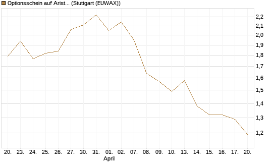 Optionsschein auf Arista Networks Inc [Goldman Sachs Bank Europe SE] Chart