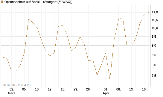 Optionsschein auf Booking Holdings [Goldman Sachs Bank Europe SE] Chart