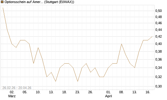 Optionsschein auf American Airlines Group [Goldman Sachs Bank Europe SE] Chart