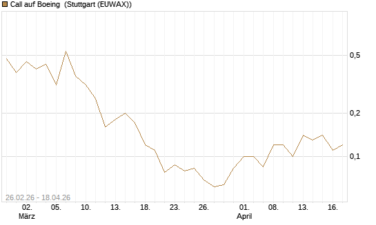 Call auf Boeing [UniCredit Bank GmbH] Chart