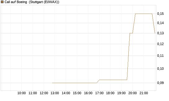 Call auf Boeing [UniCredit Bank GmbH] Chart