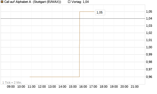 Call auf Alphabet A [UniCredit Bank GmbH] Chart