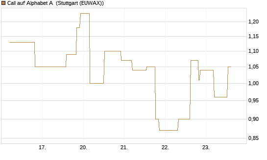 Call auf Alphabet A [UniCredit Bank GmbH] Chart