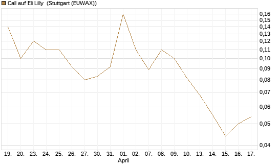 Call auf Eli Lilly [UniCredit Bank GmbH] Chart