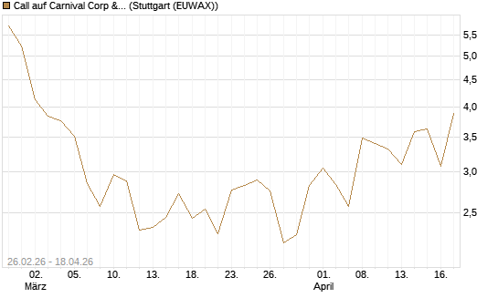 Call auf Carnival Corp & plc [UniCredit Bank GmbH] Chart