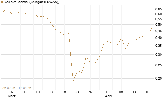 Call auf Bechtle [UniCredit Bank GmbH] Chart