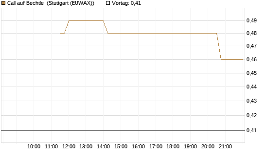 Call auf Bechtle [UniCredit Bank GmbH] Chart