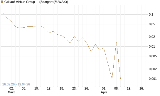 Call auf Airbus Group SE [Société Générale Effekten GmbH] Chart