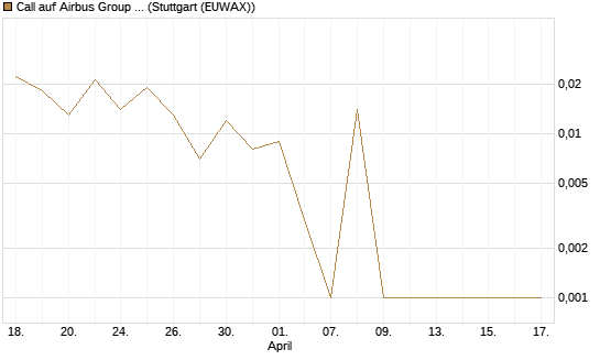 Call auf Airbus Group SE [Société Générale Effekten GmbH] Chart