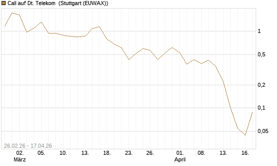 Call auf Dt. Telekom [Société Générale Effekten GmbH] Chart