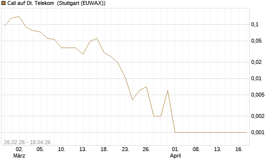 Call auf Dt. Telekom [Société Générale Effekten GmbH] Chart