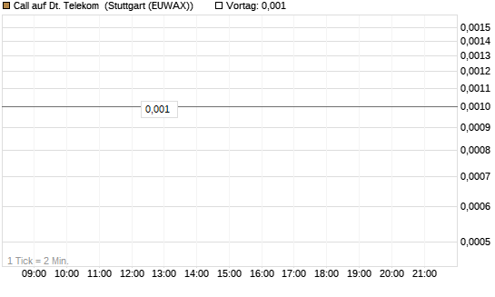 Call auf Dt. Telekom [Société Générale Effekten GmbH] Chart