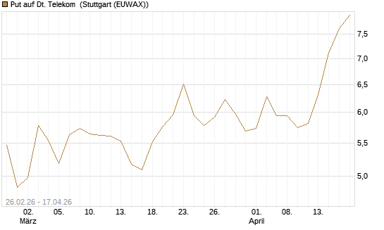Put auf Dt. Telekom [Société Générale Effekten GmbH] Chart