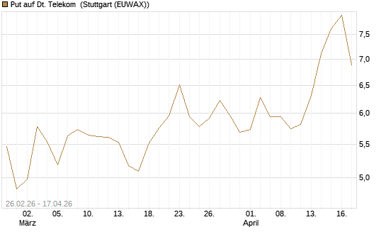 Put auf Dt. Telekom [Société Générale Effekten GmbH] Chart