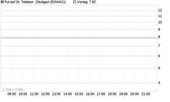 Put auf Dt. Telekom [Société Générale Effekten GmbH] Chart