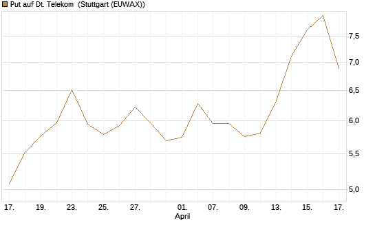 Put auf Dt. Telekom [Société Générale Effekten GmbH] Chart
