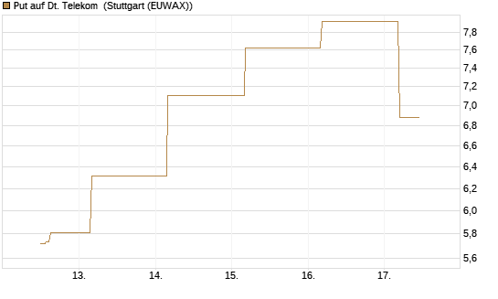 Put auf Dt. Telekom [Société Générale Effekten GmbH] Chart
