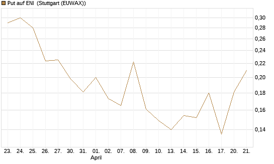 Put auf ENI [Vontobel] Chart