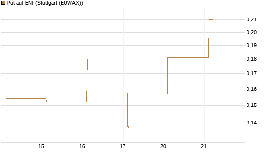 Put auf ENI [Vontobel] Chart