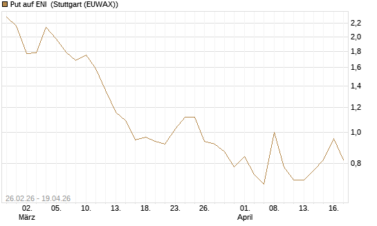 Put auf ENI [Vontobel] Chart