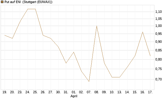 Put auf ENI [Vontobel] Chart