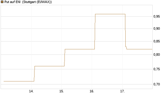 Put auf ENI [Vontobel] Chart